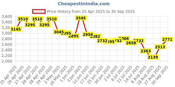 ajio.com lakshita Women Embroidered No Darts Straight Kurti lakshita Price History Graph from 25 Apr 2025 to 30 Sep 2025