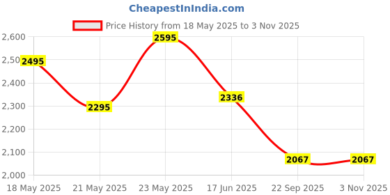 ajio.com lakshita Women Embroidered Regular Fit Shirt lakshita Price History Graph from 18 May 2025 to 2 Nov 2025