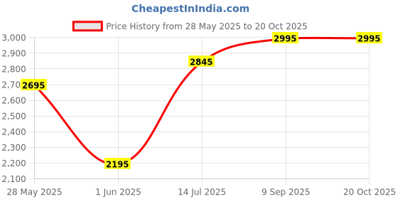 ajio.com lakshita Women Embroidered Regular Fit Shirt lakshita Price History Graph from 28 May 2025 to 20 Oct 2025