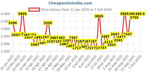 ajio.com lakshita Women Embroidered Shrug with Front-Open lakshita Price History Graph from 31 Jan 2025 to 7 Oct 2025