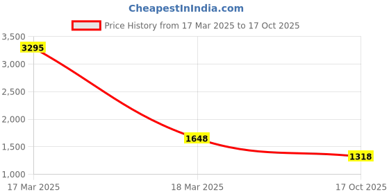ajio.com lakshita Women Embroidered Straight Kurta lakshita Price History Graph from 17 Mar 2025 to 17 Oct 2025