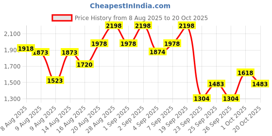 ajio.com lakshita Women Embroidered Straight Kurta  lakshita Price History Graph from 8 Aug 2025 to 20 Oct 2025