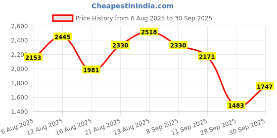 ajio.com lakshita Women Embroidered Straight Kurta  lakshita Price History Graph from 6 Aug 2025 to 30 Sep 2025
