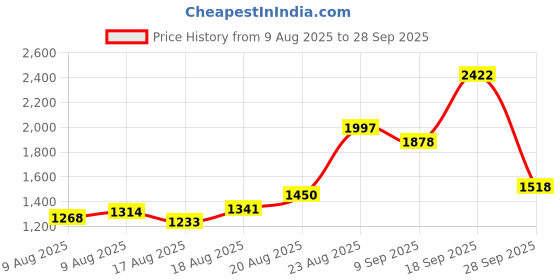 ajio.com lakshita Women Embroidered Straight Kurta  lakshita Price History Graph from 9 Aug 2025 to 28 Sep 2025