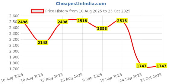 ajio.com lakshita Women Embroidered Straight Kurta  lakshita Price History Graph from 10 Aug 2025 to 23 Oct 2025