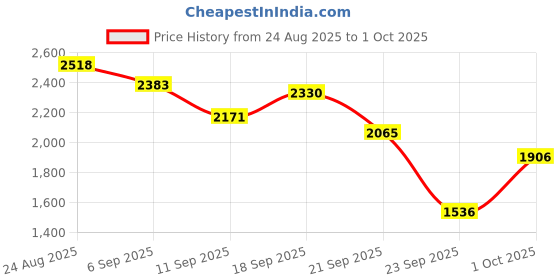 ajio.com lakshita Women Embroidered Straight Kurta  lakshita Price History Graph from 24 Aug 2025 to 1 Oct 2025
