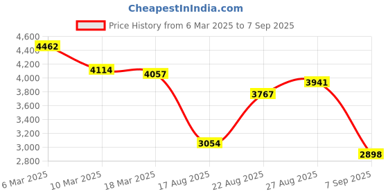 ajio.com lakshita Women Embroidered Straight Kurta Set lakshita Price History Graph from 6 Mar 2025 to 7 Sep 2025