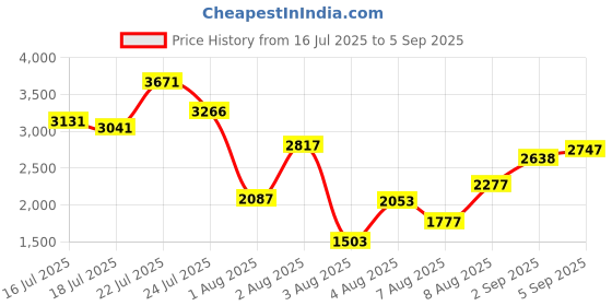 ajio.com lakshita Women Embroidered Straight Kurta Set lakshita Price History Graph from 16 Jul 2025 to 5 Sep 2025