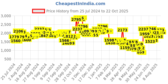 ajio.com lakshita Women Embroidered Straight Kurti lakshita Price History Graph from 25 Jul 2024 to 22 Oct 2025