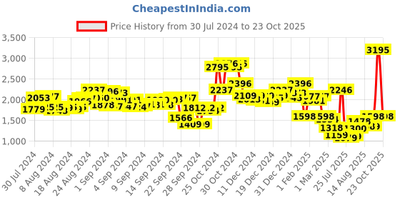 ajio.com lakshita Women Embroidered Straight Kurti lakshita Price History Graph from 30 Jul 2024 to 23 Oct 2025