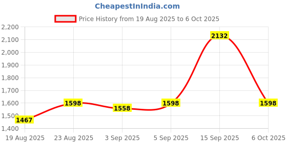 ajio.com lakshita Women Embroidered Straight Kurti lakshita Price History Graph from 19 Aug 2025 to 6 Oct 2025