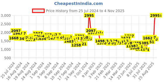ajio.com lakshita Women Embroidered Straight Tunic lakshita Price History Graph from 25 Jul 2024 to 1 Nov 2025