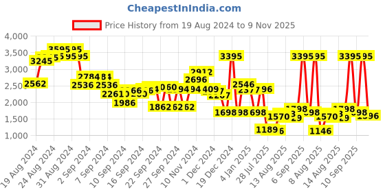 ajio.com lakshita Women Embroidered Straight Tunic lakshita Price History Graph from 19 Aug 2024 to 9 Nov 2025