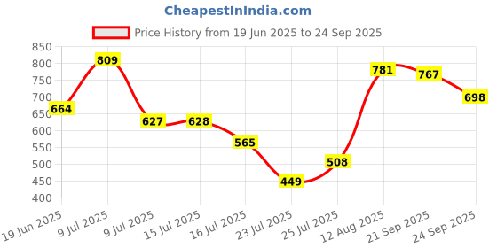 ajio.com lakshita Women Embroidered Wide-Leg Palazzos with Insert Pockets lakshita Price History Graph from 19 Jun 2025 to 24 Sep 2025