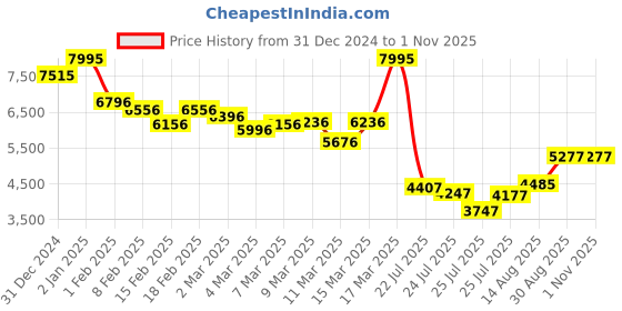 ajio.com lakshita Women Embroidery Flared Kurta Set lakshita Price History Graph from 31 Dec 2024 to 1 Nov 2025