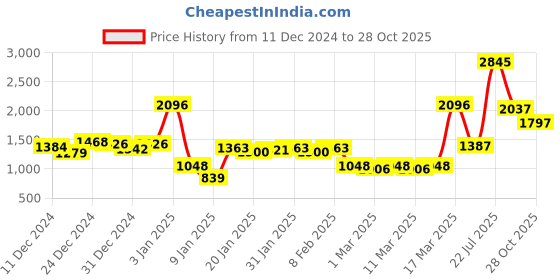 ajio.com lakshita Women Embroidery Flared Kurti lakshita Price History Graph from 11 Dec 2024 to 28 Oct 2025