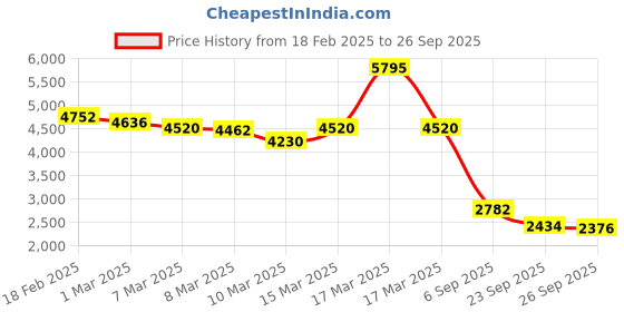 ajio.com lakshita Women Embroidery Kurta Set lakshita Price History Graph from 18 Feb 2025 to 26 Sep 2025