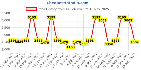 ajio.com lakshita Women Embroidery Kurti lakshita Price History Graph from 14 Feb 2025 to 15 Nov 2025