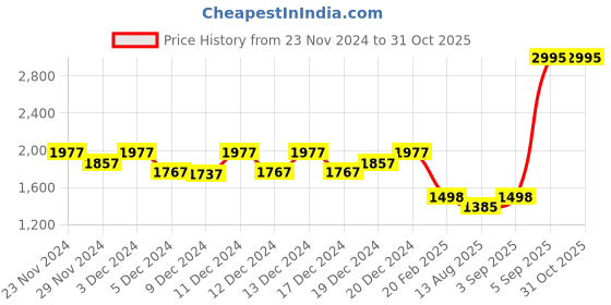 ajio.com lakshita Women Embroidery Straight Kurta lakshita Price History Graph from 23 Nov 2024 to 31 Oct 2025
