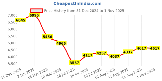 ajio.com lakshita Women Embroidery Straight Kurta Set lakshita Price History Graph from 31 Dec 2024 to 31 Oct 2025