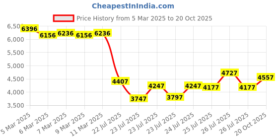 ajio.com lakshita Women Embroidery Straight Kurta Set lakshita Price History Graph from 5 Mar 2025 to 20 Oct 2025