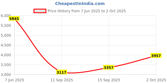 ajio.com lakshita Women Embroidery Straight Kurta Set lakshita Price History Graph from 7 Jun 2025 to 2 Oct 2025