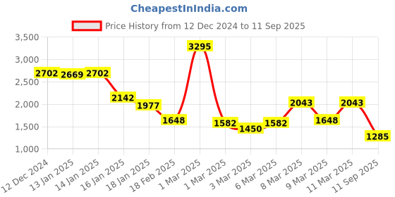 ajio.com lakshita Women Embroidery Top lakshita Price History Graph from 12 Dec 2024 to 11 Sep 2025