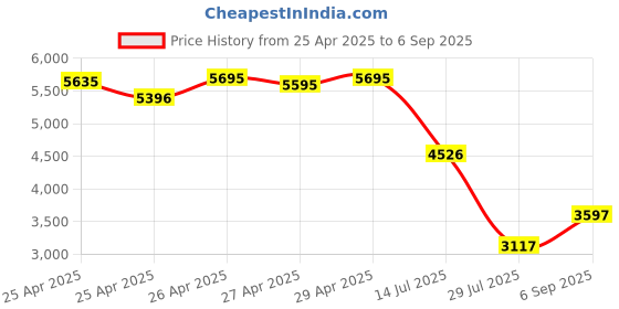 ajio.com lakshita Women Floral A-line Kurta Set lakshita Price History Graph from 25 Apr 2025 to 6 Sep 2025