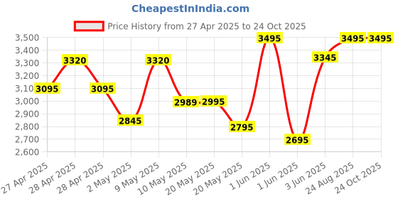 ajio.com lakshita Women Floral A-line Kurti lakshita Price History Graph from 27 Apr 2025 to 24 Oct 2025