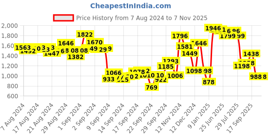ajio.com lakshita Women Floral Print A-line Tunic with Mandarin Collar lakshita Price History Graph from 7 Aug 2024 to 6 Nov 2025