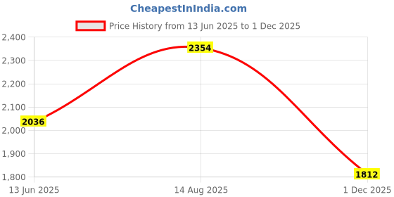 ajio.com lakshita Women Floral Print Straight Kurta lakshita Price History Graph from 13 Jun 2025 to 1 Dec 2025