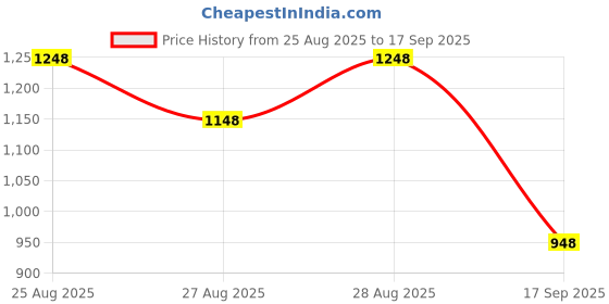 ajio.com lakshita Women Floral Straight Kurta lakshita Price History Graph from 25 Aug 2025 to 17 Sep 2025