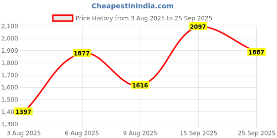 ajio.com lakshita Women Floral Straight Kurta lakshita Price History Graph from 3 Aug 2025 to 25 Sep 2025