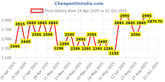ajio.com lakshita Women Floral Straight Tunic lakshita Price History Graph from 24 Apr 2025 to 21 Oct 2025