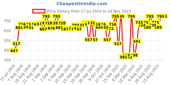 ajio.com lakshita Women Leggings with Elasticated Waistband lakshita Price History Graph from 17 Jul 2024 to 13 Nov 2025