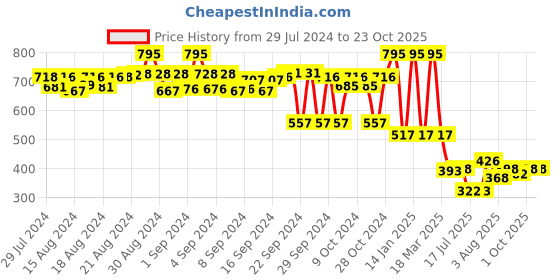 ajio.com lakshita Women Leggings with Elasticated Waistband lakshita Price History Graph from 29 Jul 2024 to 23 Oct 2025