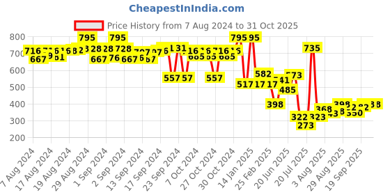 ajio.com lakshita Women Leggings with Elasticated Waistband lakshita Price History Graph from 7 Aug 2024 to 31 Oct 2025