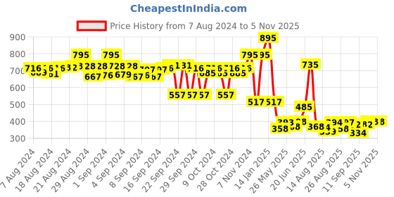 ajio.com lakshita Women Leggings with Elasticated Waistband lakshita Price History Graph from 7 Aug 2024 to 4 Nov 2025