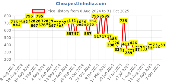 ajio.com lakshita Women Leggings with Elasticated Waistband lakshita Price History Graph from 8 Aug 2024 to 31 Oct 2025