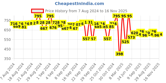 ajio.com lakshita Women Leggings with Elasticated Waistband lakshita Price History Graph from 7 Aug 2024 to 16 Nov 2025