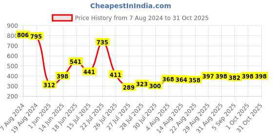 ajio.com lakshita Women Leggings with Elasticated Waistband lakshita Price History Graph from 7 Aug 2024 to 31 Oct 2025