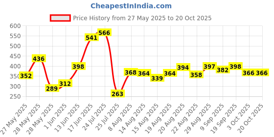 ajio.com lakshita Women Leggings with Elasticated Waistband lakshita Price History Graph from 27 May 2025 to 17 Oct 2025