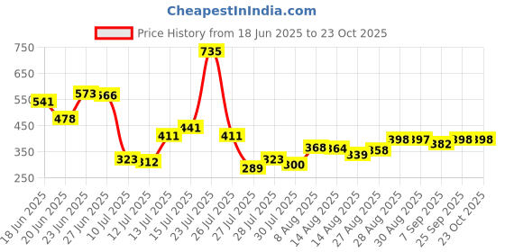 ajio.com lakshita Women Leggings with Elasticated Waistband lakshita Price History Graph from 18 Jun 2025 to 23 Oct 2025