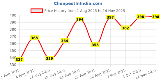 ajio.com lakshita Women Leggings with Elasticated Waistband lakshita Price History Graph from 1 Aug 2025 to 14 Nov 2025