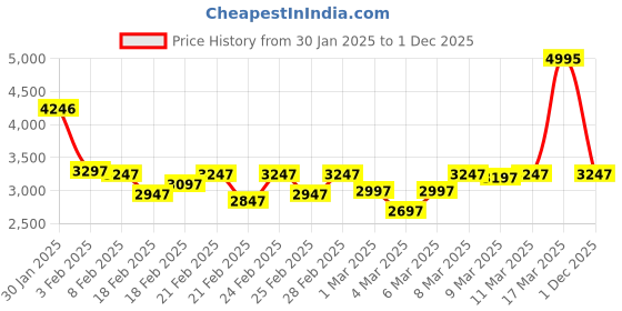 ajio.com lakshita Women Monochrome Bomber Jacket lakshita Price History Graph from 30 Jan 2025 to 1 Dec 2025
