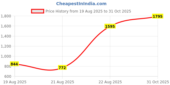 ajio.com lakshita Women Monochrome Relaxed Fit Pants lakshita Price History Graph from 19 Aug 2025 to 31 Oct 2025