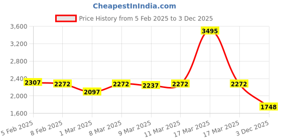 ajio.com lakshita Women Monochrome Shirt lakshita Price History Graph from 5 Feb 2025 to 3 Dec 2025
