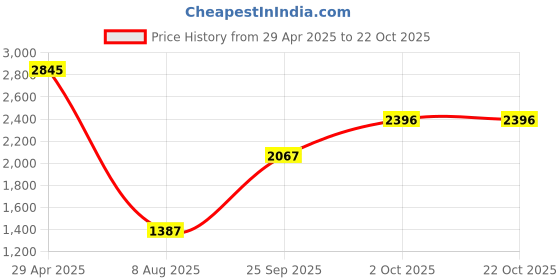 ajio.com lakshita Women Paisely Print Straight Kurta lakshita Price History Graph from 29 Apr 2025 to 21 Oct 2025