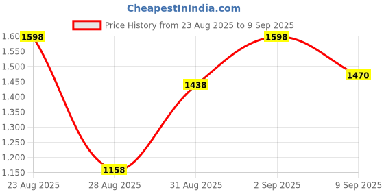 ajio.com lakshita Women Paisley Print Straight Kaftan Kurta lakshita Price History Graph from 23 Aug 2025 to 9 Sep 2025