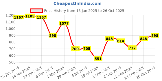 ajio.com lakshita Women Pleated Salwar with Lace-Detail lakshita Price History Graph from 13 Jan 2025 to 26 Oct 2025